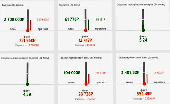 Оперативное управление продажами в розничной сети в Томске