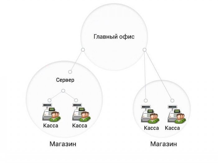 Централизованное управление кассовыми узлами в Томске